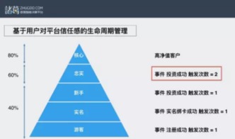 從用戶行為數(shù)據(jù)透視互聯(lián)網(wǎng)金融產(chǎn)品的增長(zhǎng)密碼