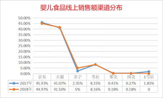 2018年嬰兒食品線上銷售數(shù)據(jù)報(bào)告解析 新趨勢(shì)與新機(jī)遇