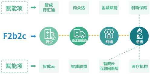 智成藥匯通 賦能醫(yī)藥行業(yè)全鏈路，引領(lǐng)互聯(lián)網(wǎng)+轉(zhuǎn)型升級(jí)新篇章
